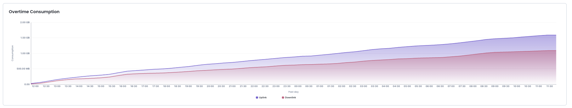 Graph showing overtime consumption of uplink and downlink data over time.